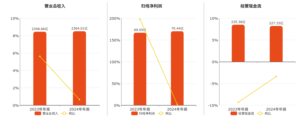 恒力石化(600346.SH)：2024年年报净利润为70.44亿元