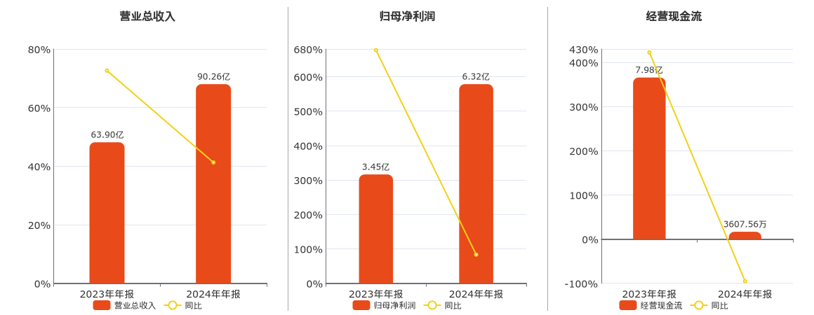 中信博(688408.SH)：2024年年报净利润为6.32亿元
