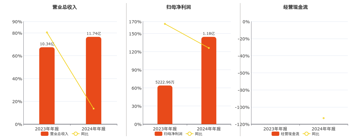 联芸科技(688449.SH)：2024年年报净利润为1.18亿元