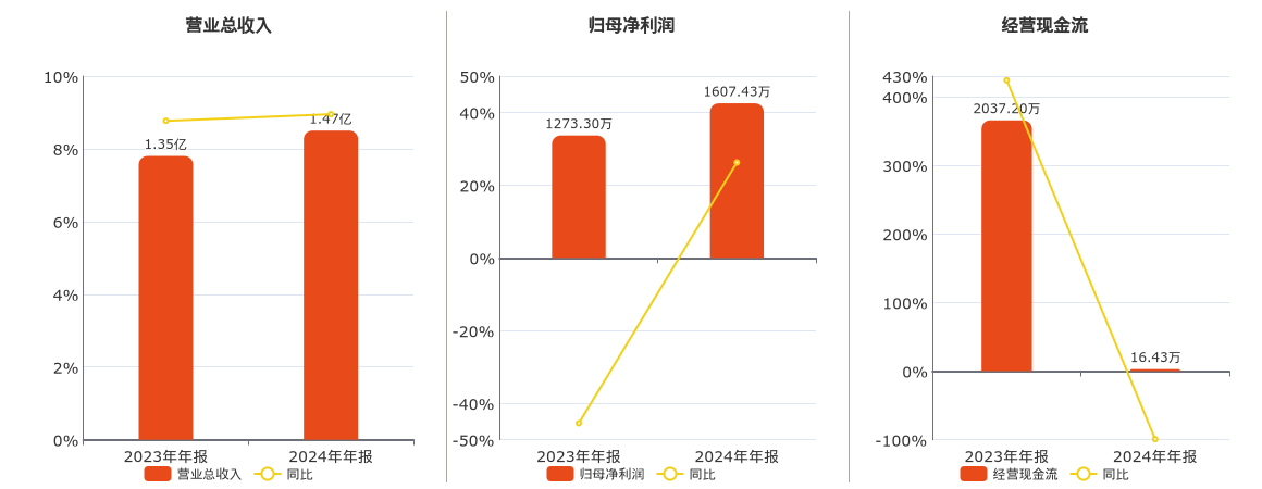 星辰科技(832885.BJ)：2024年年报净利润为1607.43万元