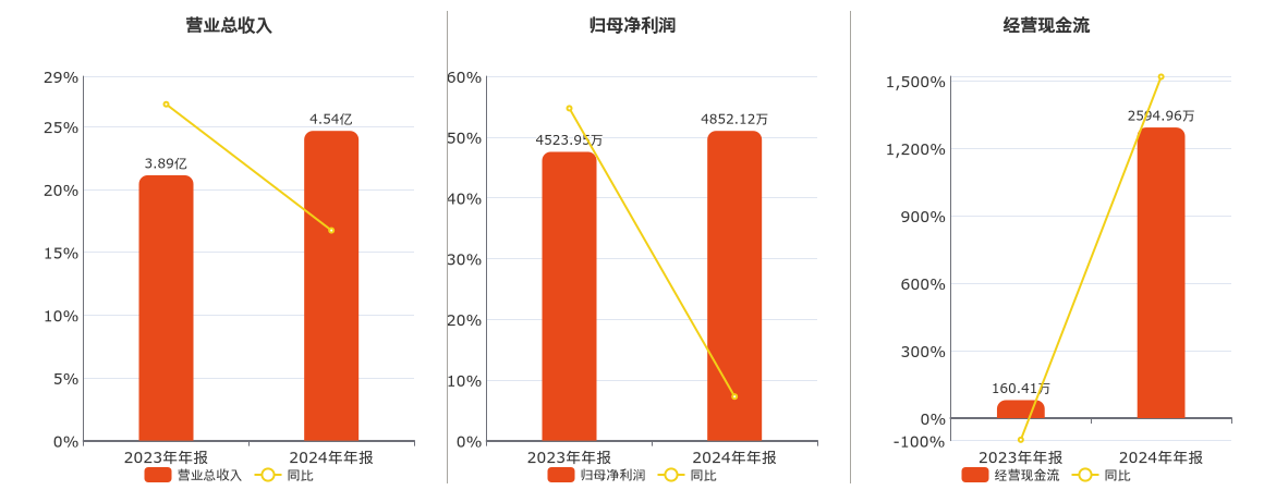 科拜尔(920066.BJ)：2024年年报净利润为4852.12万元
