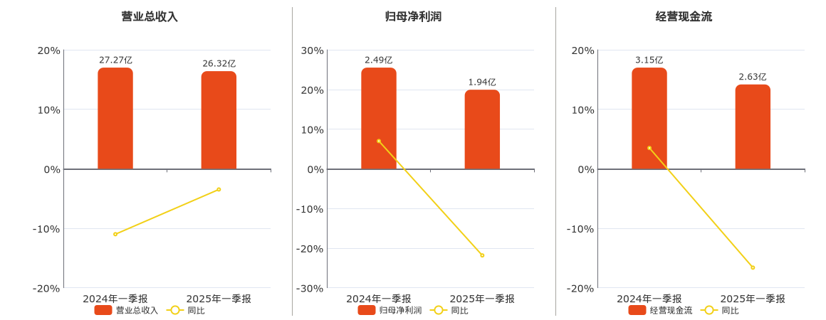 海正药业(600267.SH)：2025年一季报净利润为1.94亿元、同比较去年同期下降21.85%