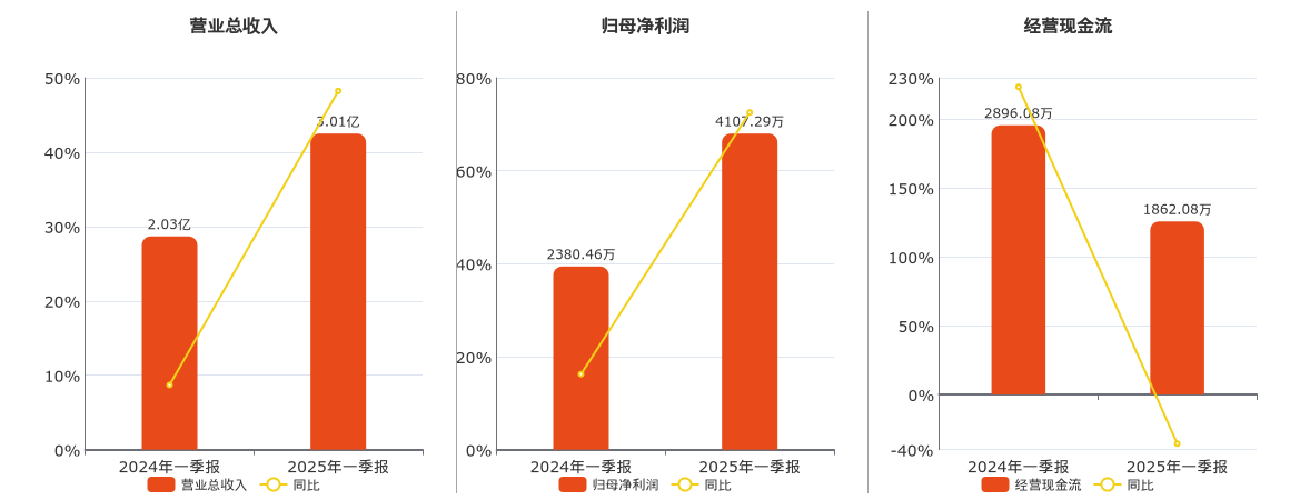 芯朋微(688508.SH)：2025年一季报净利润为4107.29万元