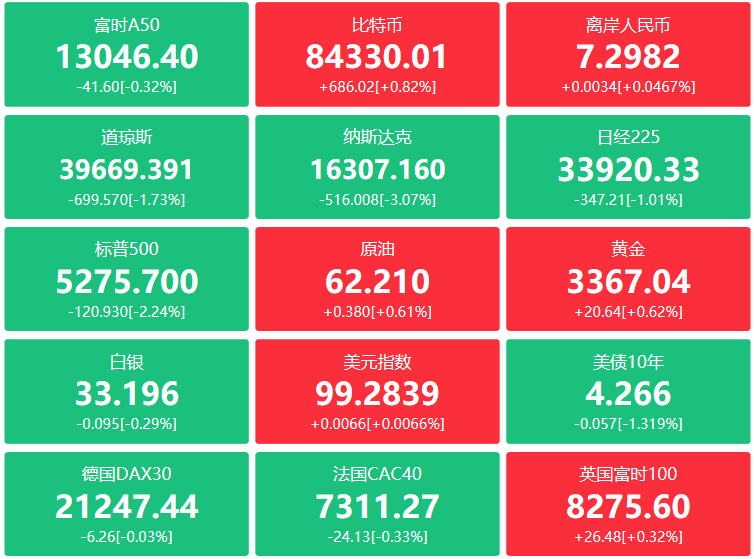 A股头条：李强总理及四位副总理赴各地调研，聚焦扩大内需、稳外贸等；工信部给车企上“紧箍咒”；鲍威尔粉碎救市希望，道指跌700点