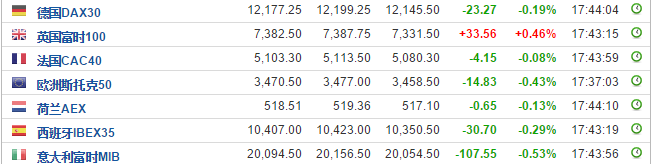 快讯：标普盘整等待季报，黄金反弹，美油回落