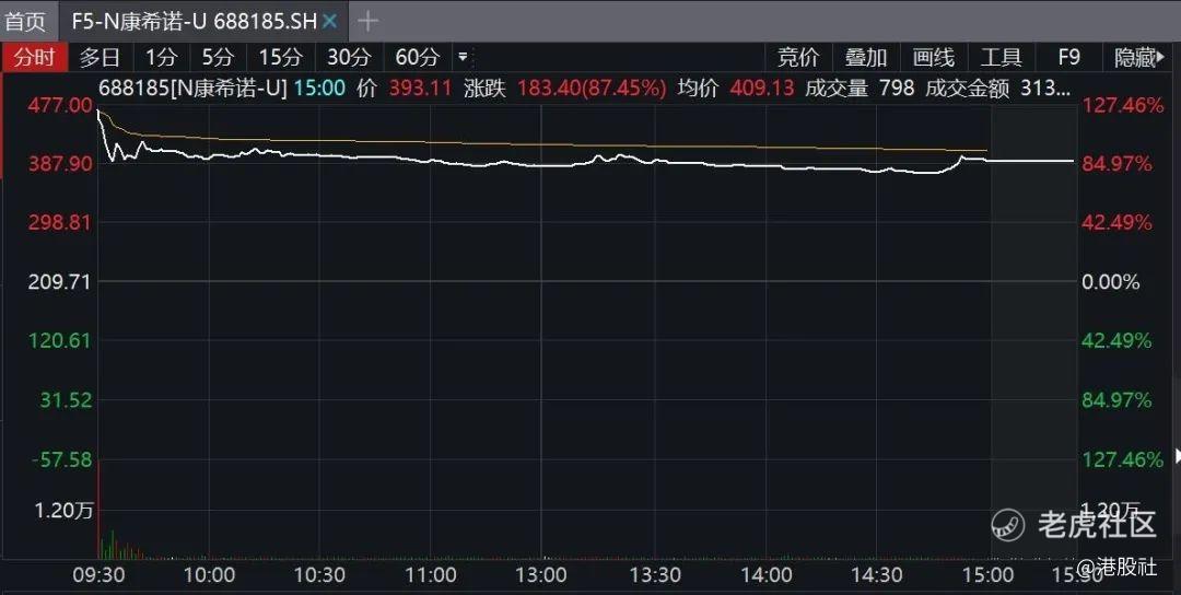 康希诺上市首日缩水千亿市值，全球疫苗股泡沫几何?