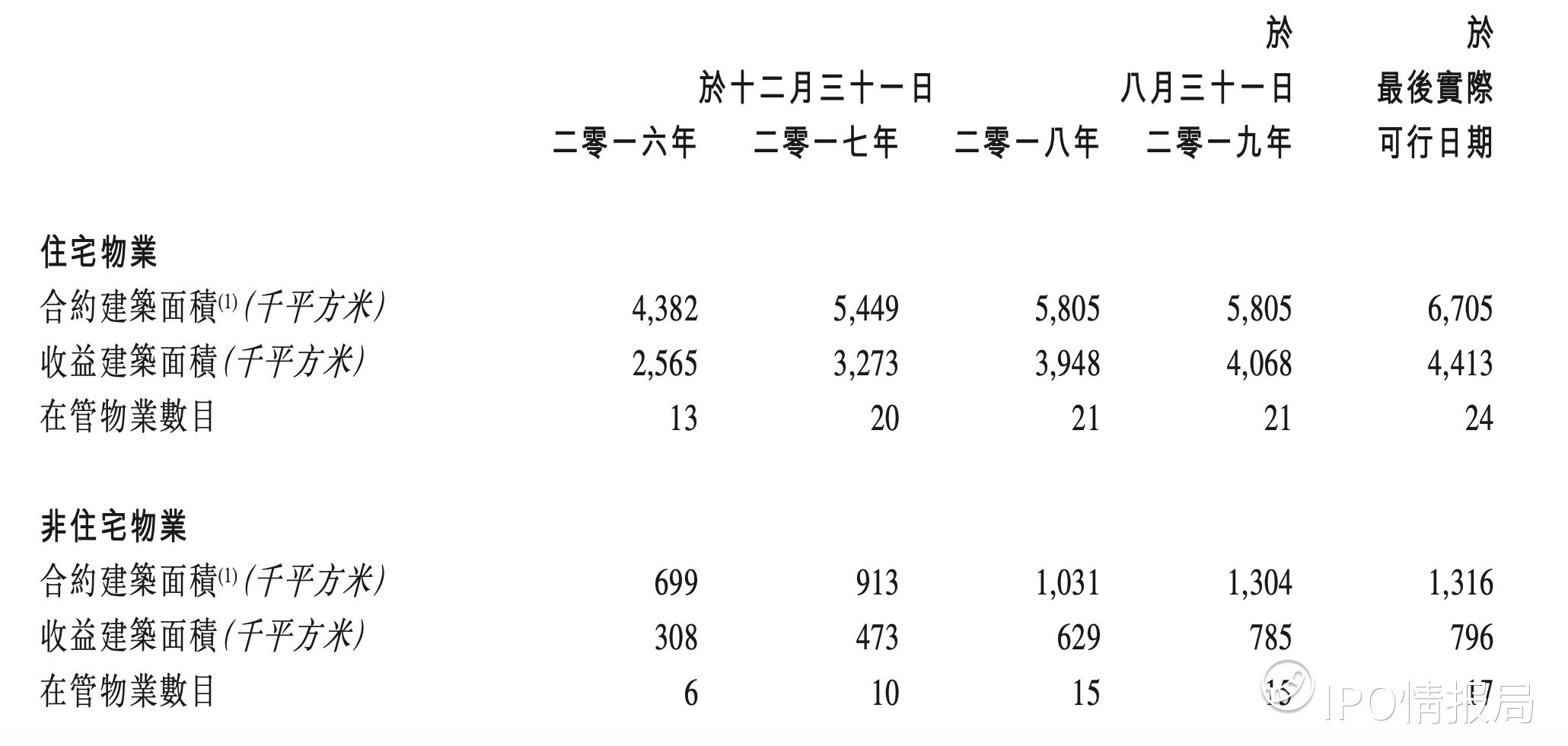 烨星集团——鸿坤集团旗下的物业公司
