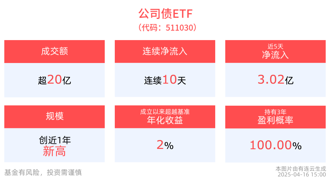 机构预计10Y国债将走向1.7上方, 公司债ETF(511030)10天“吸金”超15亿, 国债ETF5至10年(511020)规模创近3月新高