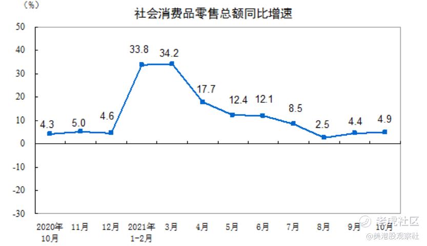 10月经济数据：消费有点强