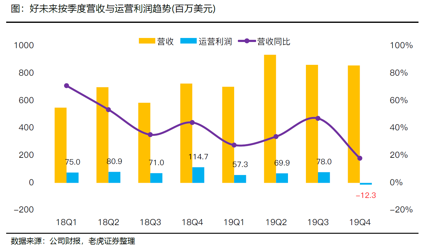 好未来：亏损是线下转线上之殇，递延收入含金量待考