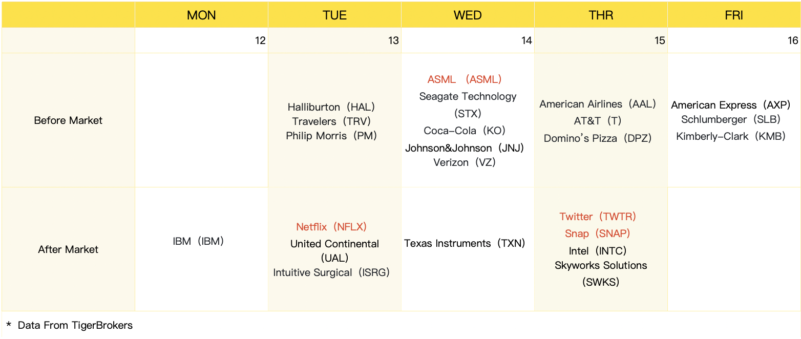Weekly earnings outlook: Netflix、ASML、Twitter、 Snap