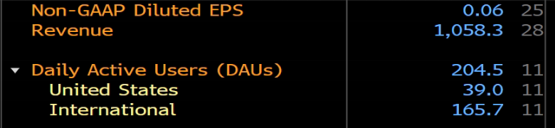 Outlook for earnings: New and old American social stocks (Twitter, Snap)