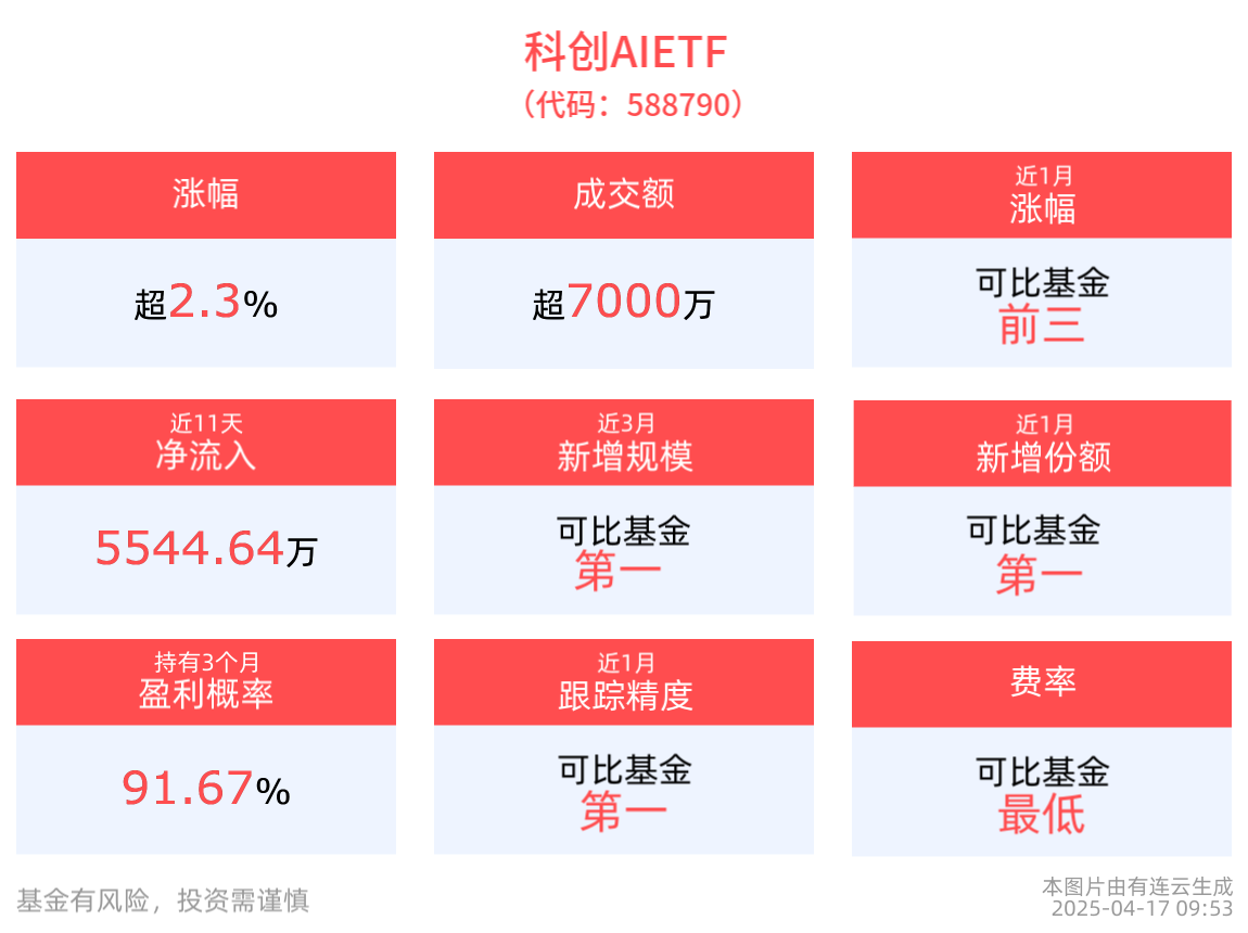 芯片管制升级，自主可控势在必行，科创AIETF(588790)上涨2.32%，芯原股份涨超7%