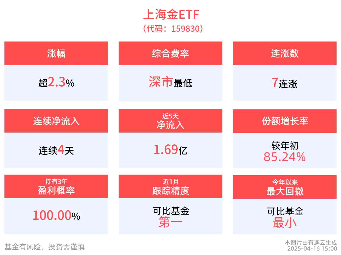 现货黄金再创历史新高，上海金ETF(159830)实现7连涨，近4天获得连续资金净流入