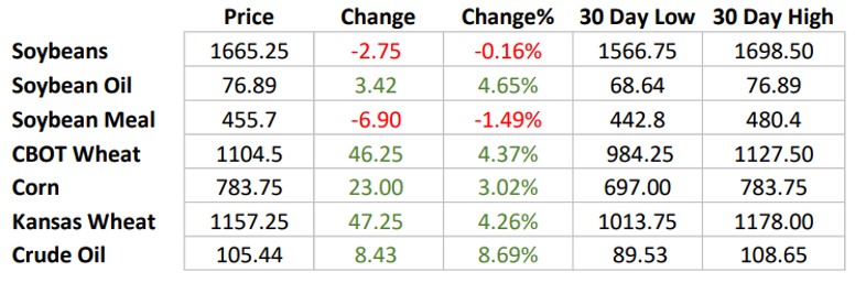 黑海形势依然严峻，玉米价格再次反弹