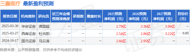 三鑫医疗：交银施罗德基金投资者于4月16日调研我司