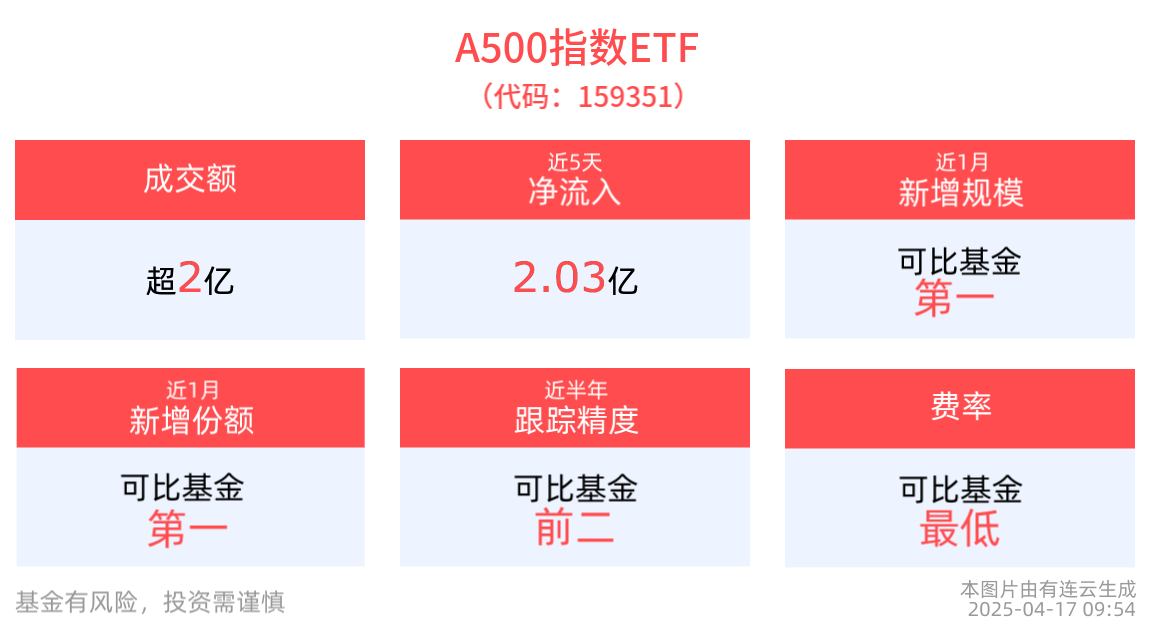 国民经济延续回升向好态势，A500指数ETF(159351)近5日获资金净流入2.03亿元