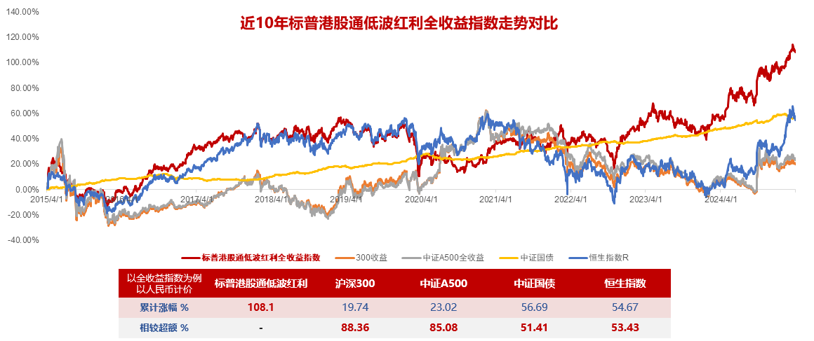掘金港股，低波红利正当时！港股通红利ETF(159220)4月17日起开售