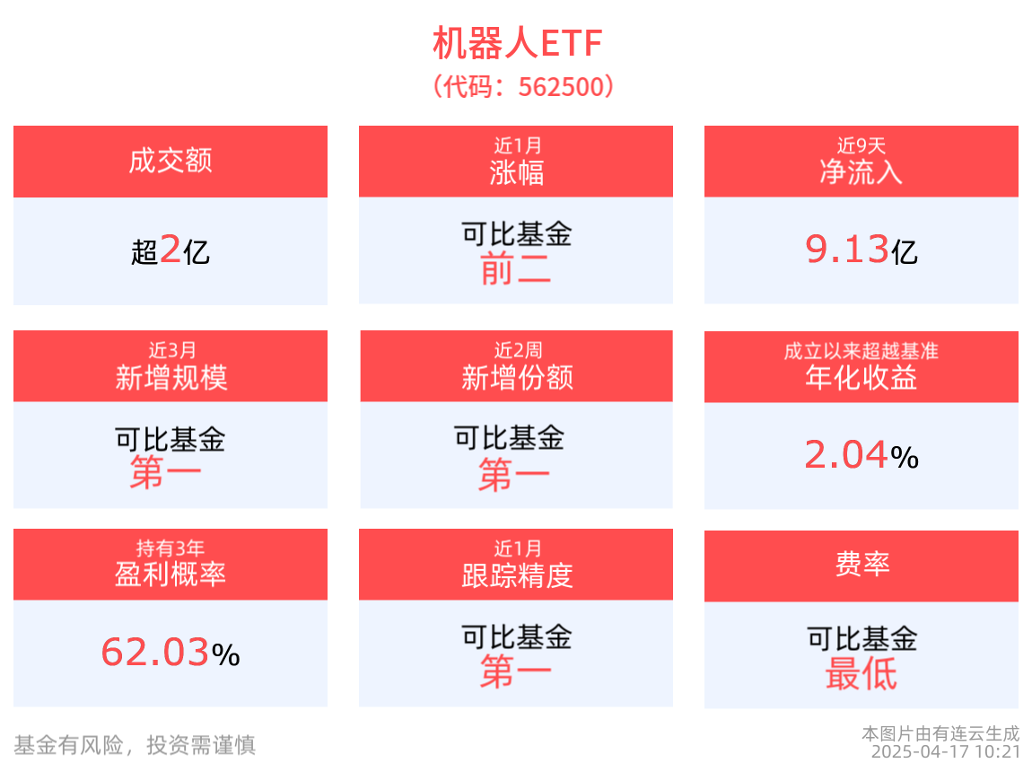 成交额超2亿元，机器人ETF(562500)近1周涨幅排名可比基金头部