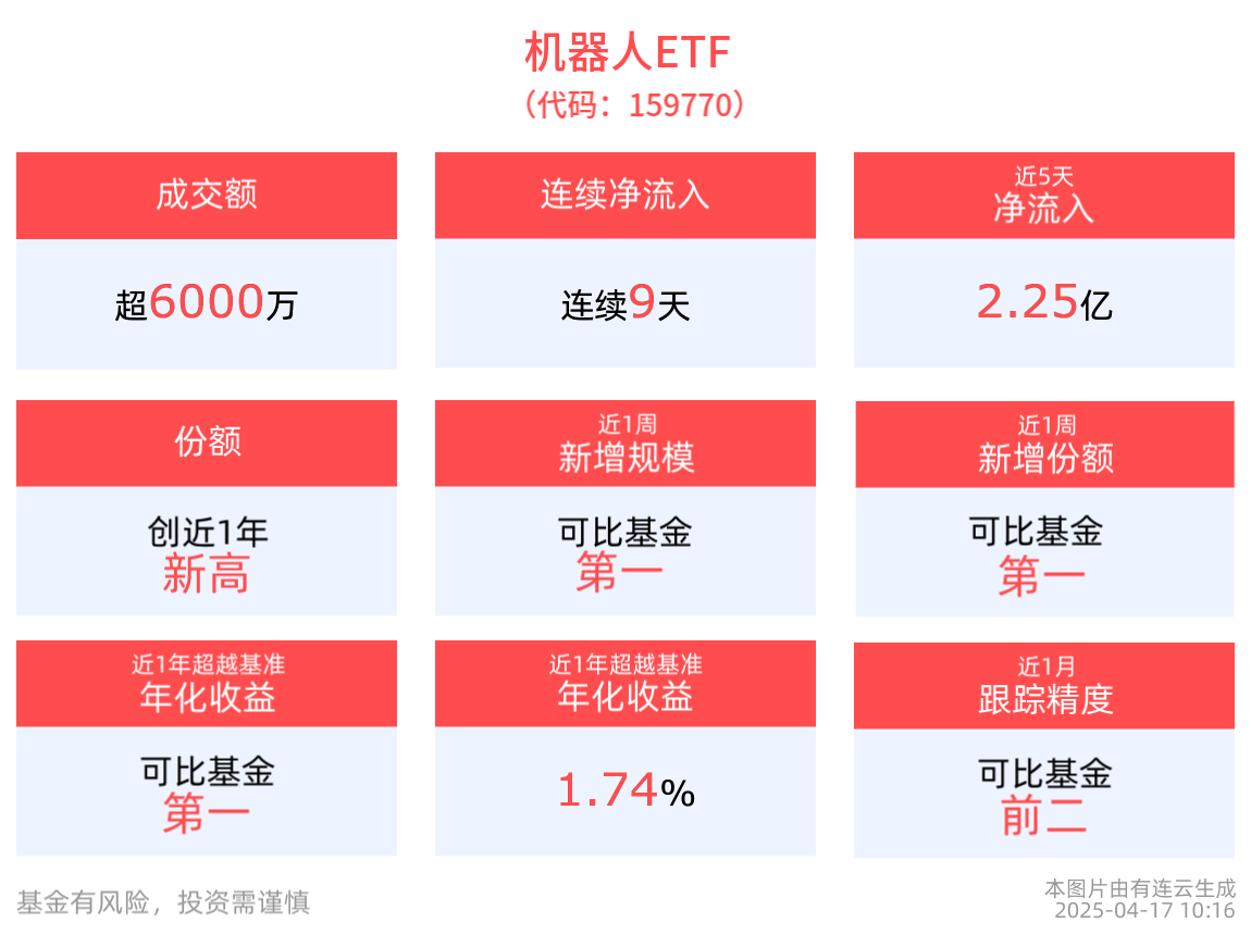 科技线集体反攻，资金连续9日加仓机器人ETF(159770)，近60日净流率超280%居同类第一