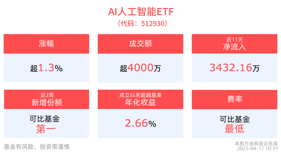 AI人工智能ETF(512930)、消费电子ETF(561600)双双反弹涨超1%，OpenAI发布全新AI模型o3和o4-mini