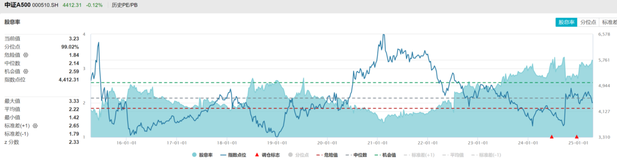 股息率达到历史高位，A500等核心资产布局良机已现