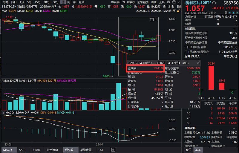 “硬科技”突围，科创芯片50ETF(588750)修复比高达145%！芯片指数哪家强？三个维度选出六边形战士
