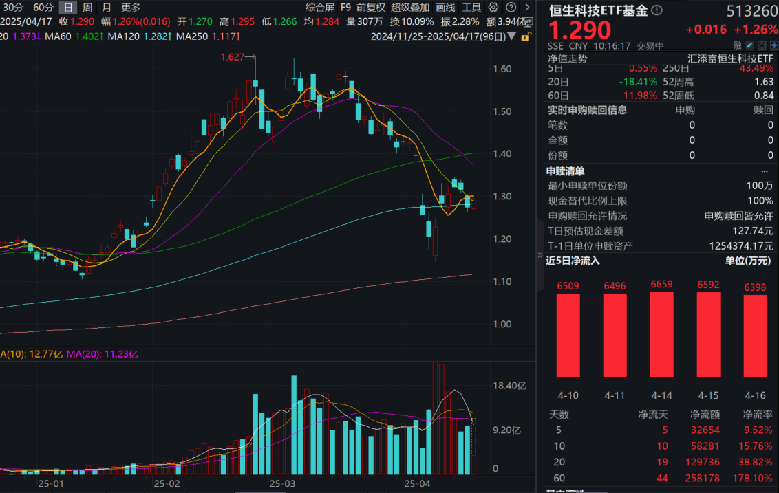 不惧海外巨震，恒科走高！阿里巴巴又回购，恒生科技ETF基金(513260)低开高走涨超1%，资金连续9日顶格申购！南向资金年内狂买超6000亿
