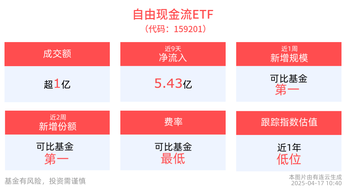 盘中速递 | 成交额超1亿元，自由现金流ETF(159201)近9个交易日净流入5.43亿元