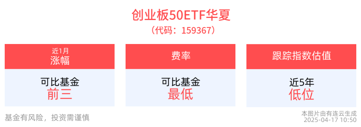 创业板50指数上涨0.32%，创业板50ETF华夏(159367)近1周涨幅排名可比基金头部