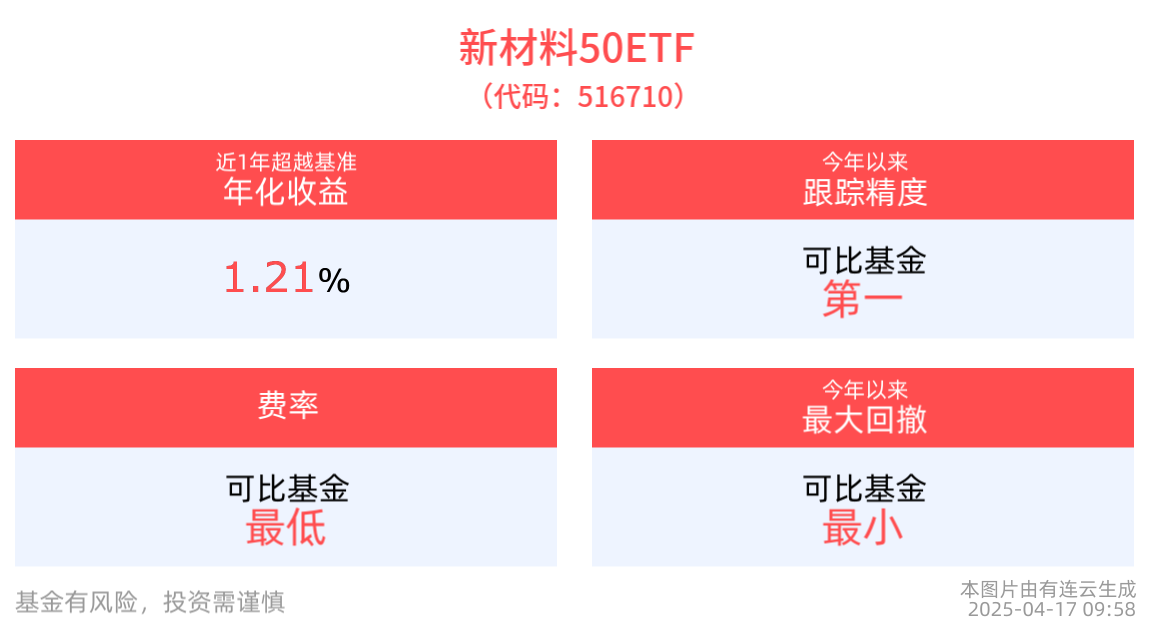 中证新材料主题指数上涨0.18%，新材料50ETF(516710)近1年超越基准年化收益达1.21%