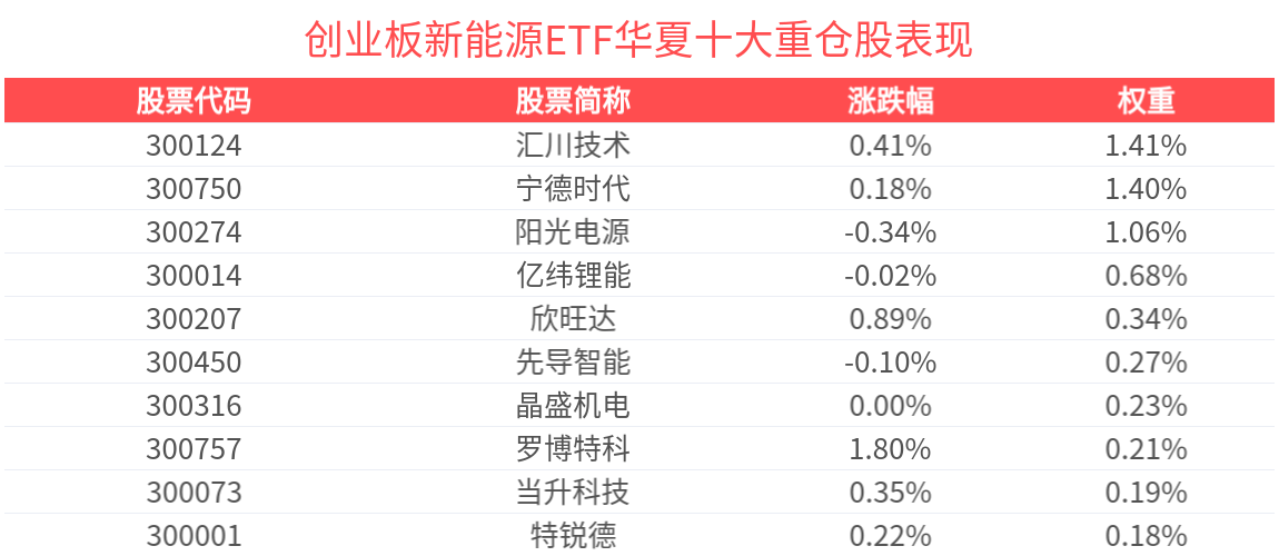 创业板新能源指数上涨0.34%，创业板新能源ETF华夏(159368)盘中上涨0.12%