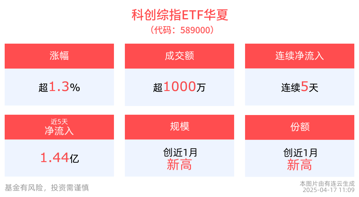 科技行业投资机遇或现，科创综指ETF华夏(589000)上涨1.30%，康鹏科技涨超15%