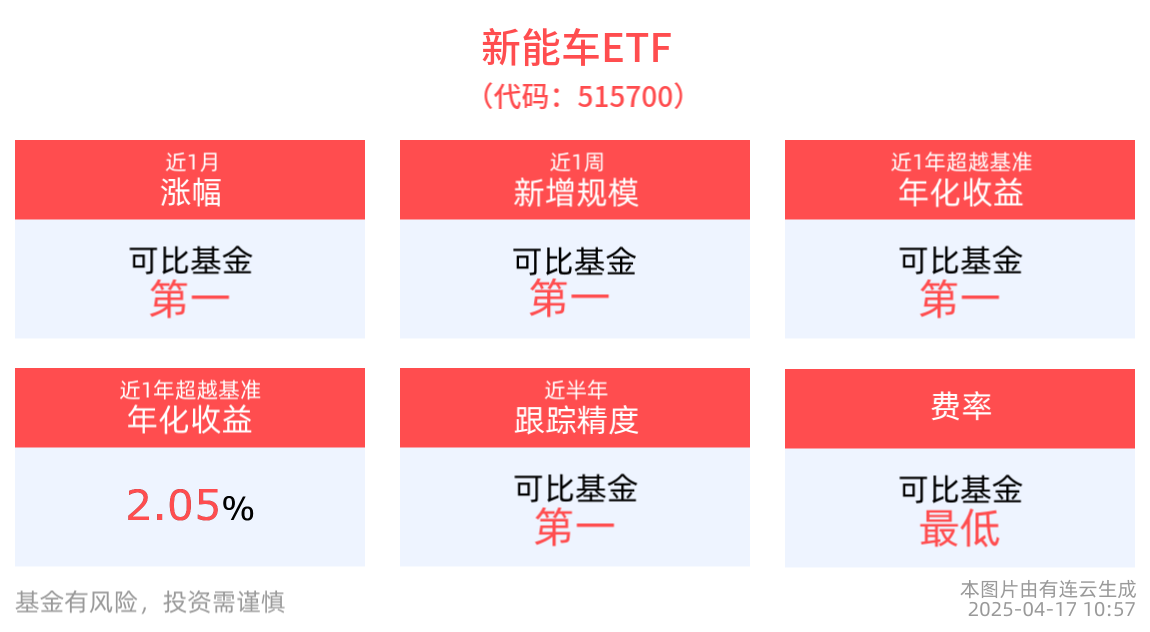 新能车ETF(515700)、光伏ETF(159863)红盘震荡，3月中国新能源汽车销量领涨全球