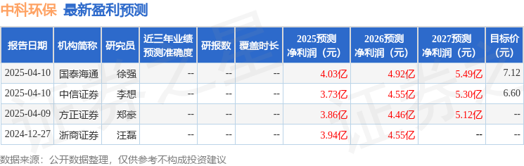 中科环保：4月16日接受机构调研，建信基金管理有限责任公司、天风证券股份有限公司等多家机构参与