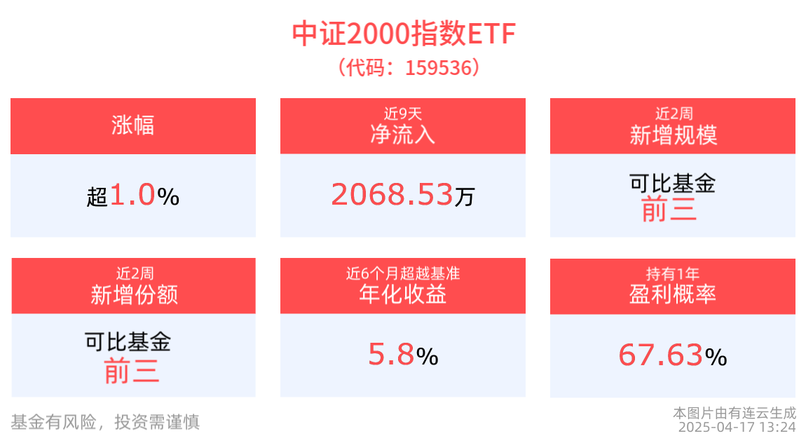 一季度经济平稳增长，小盘股反复活跃，中证2000指数ETF(159536)反弹涨超1%，近10日吸金超2000万元