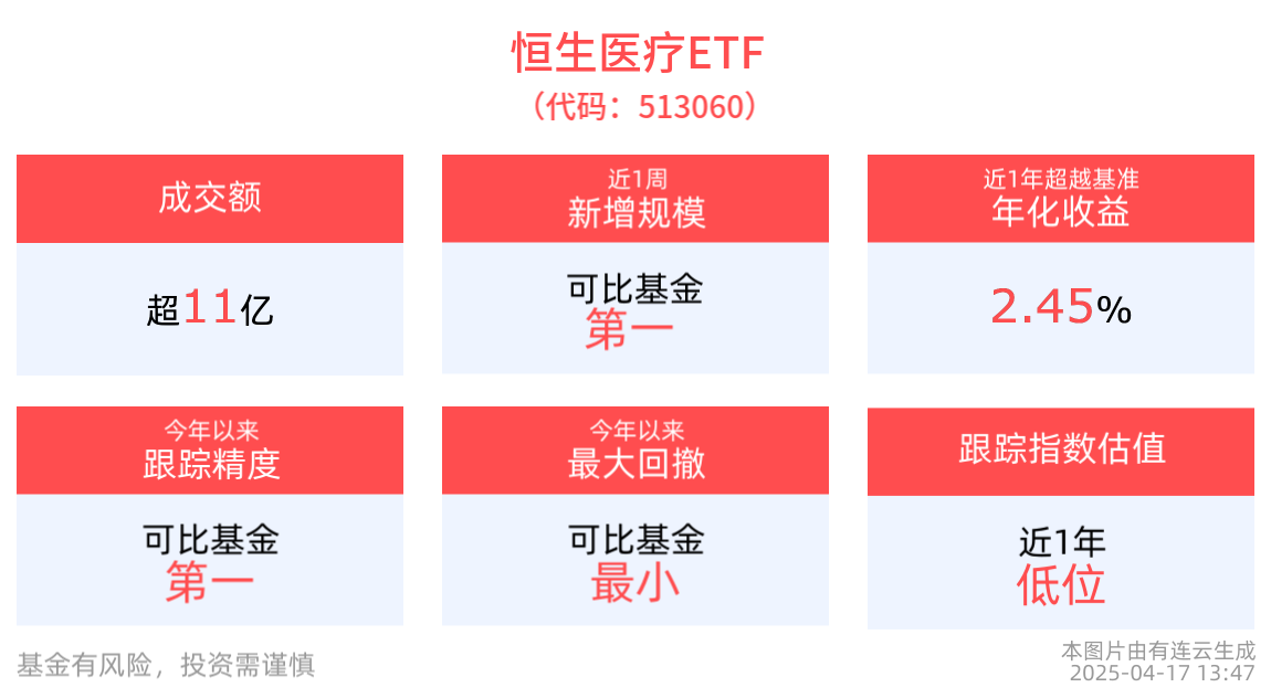 关税政策下国产科研仪器或迎机遇，恒生医疗ETF(513060)盘中上涨，近1周日均成交居可比基金第一