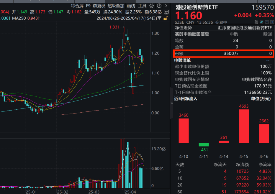 港股强势反弹，可T+0交易的港股通创新药ETF(159570)低开高走！为何创新药受关税影响更小？