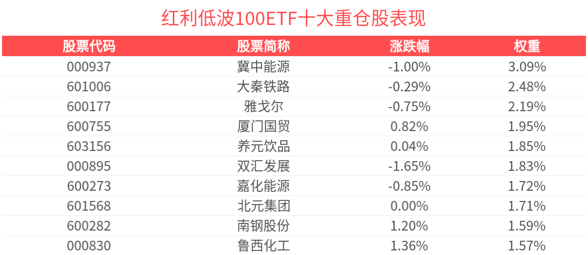 红利资产高股息低波动，战略配置前景可期，红利低波100ETF(159307)一键布局