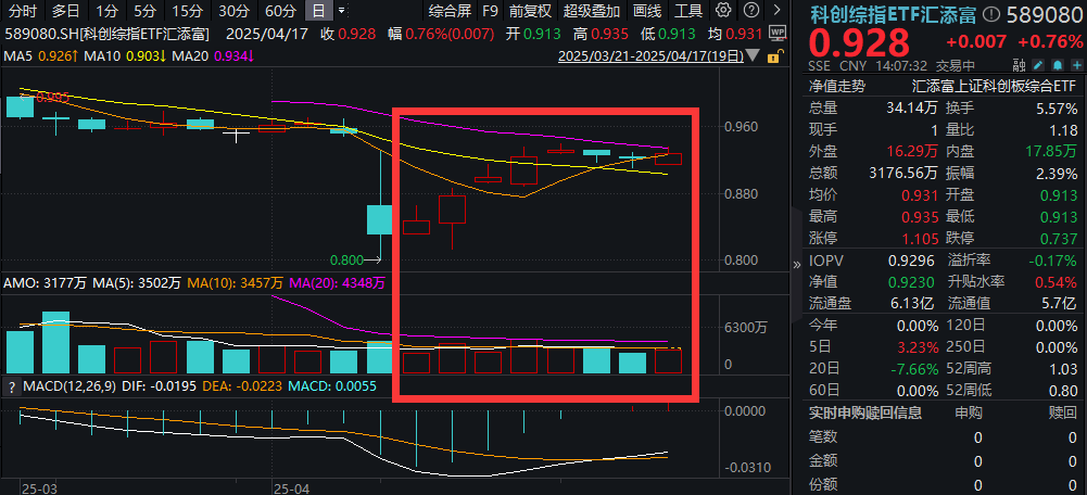 ETF规模剑指4万亿，科创板块火热！ 寒武纪大涨超4%，科创综指ETF汇添富(589080)反包昨日跌幅！复盘三轮科技行情，当前科技板块怎么看？