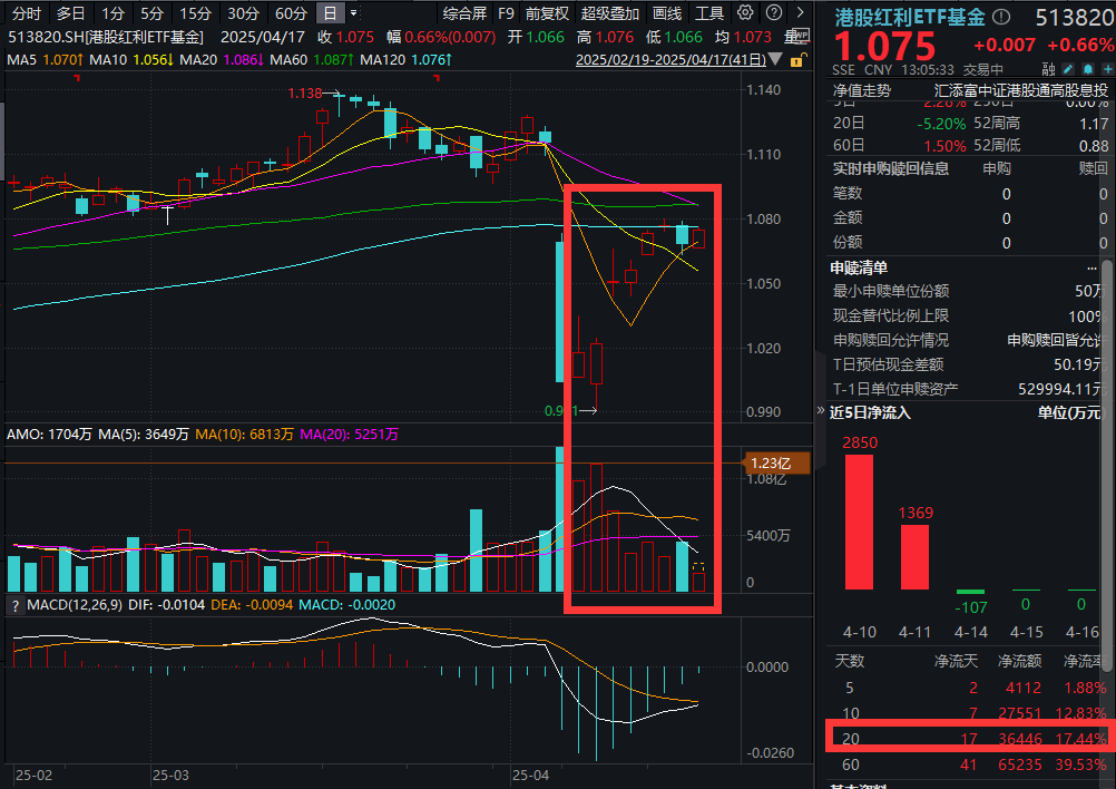 国际油价上扬，港股三桶油普升！港股红利ETF基金(513820)上穿120日线，指数股息率重回8%，领衔全市场！