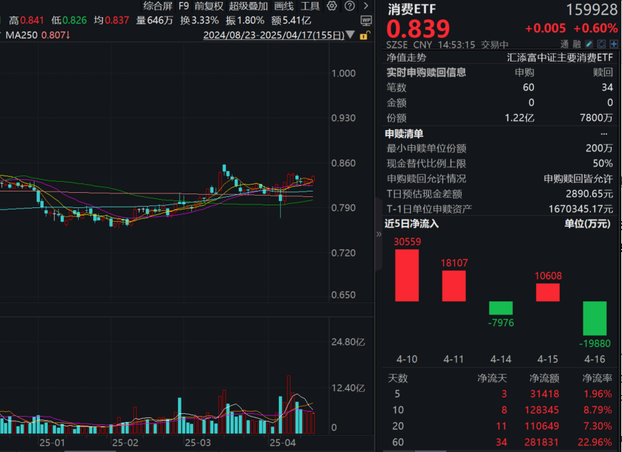 政策优化消费环境，3月社零超预期！消费ETF(159928)一路上行涨0.6%，盘中再获资金净申购4400万份！出口博弈之下，扩内需成必然选择