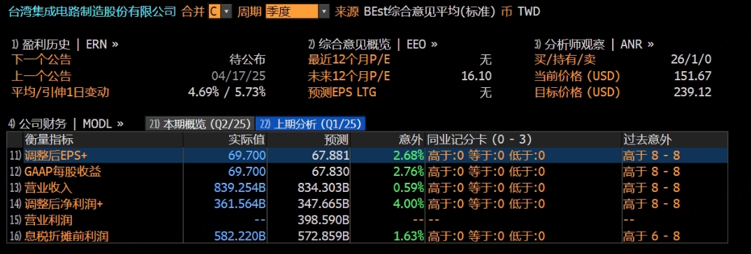 霸气，台积电无视关税大棒，用强劲业绩狠狠回击特朗普！