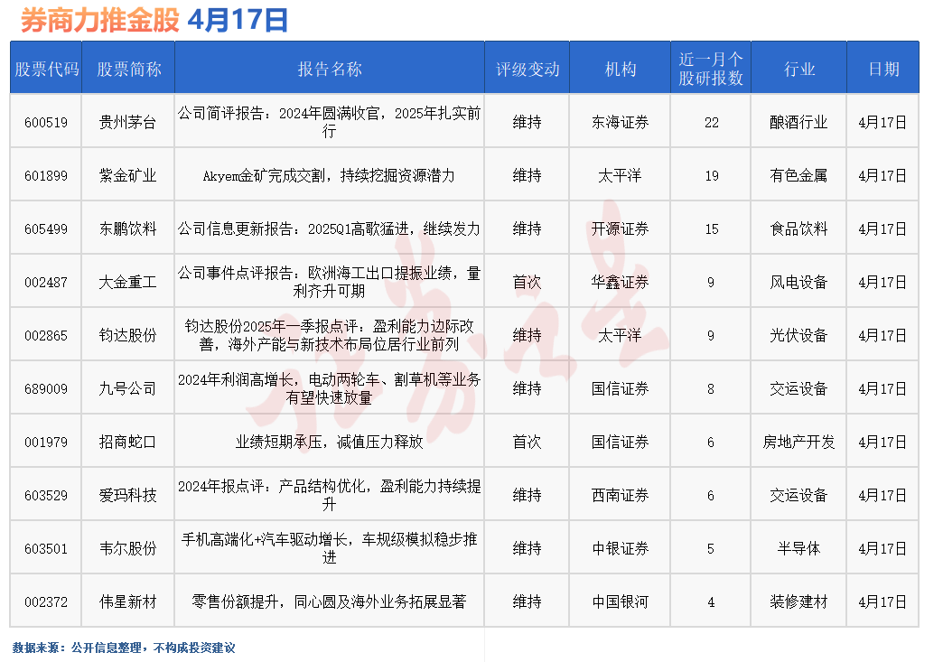 券商今日金股：22份研报力推一股(名单)