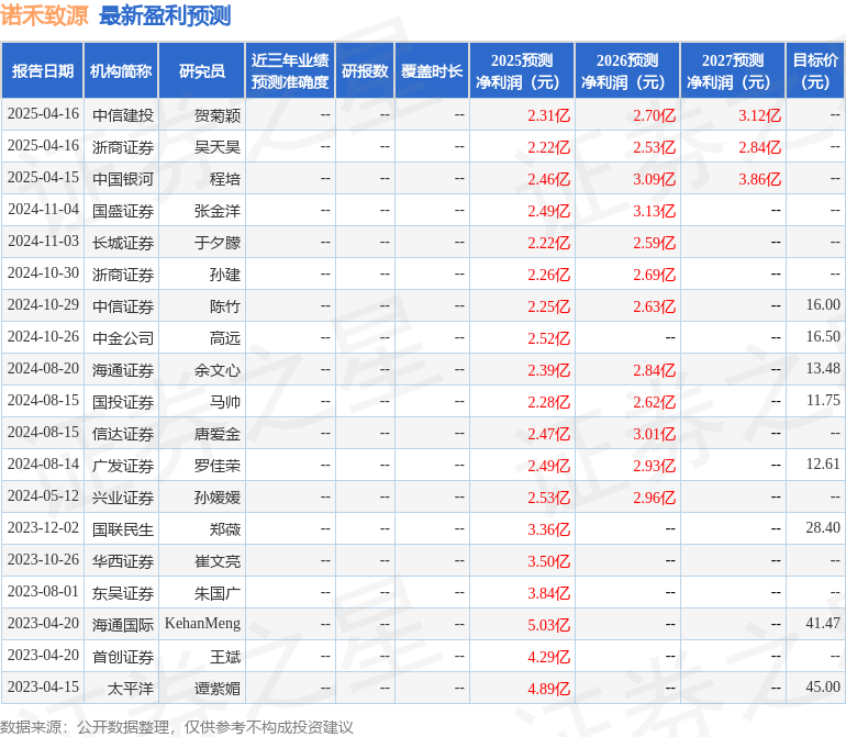 诺禾致源：4月14日召开业绩说明会，中信证券、国盛证券参与