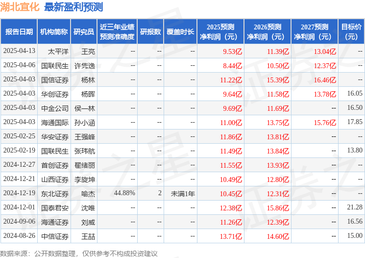 湖北宜化：4月17日召开业绩说明会，投资者参与
