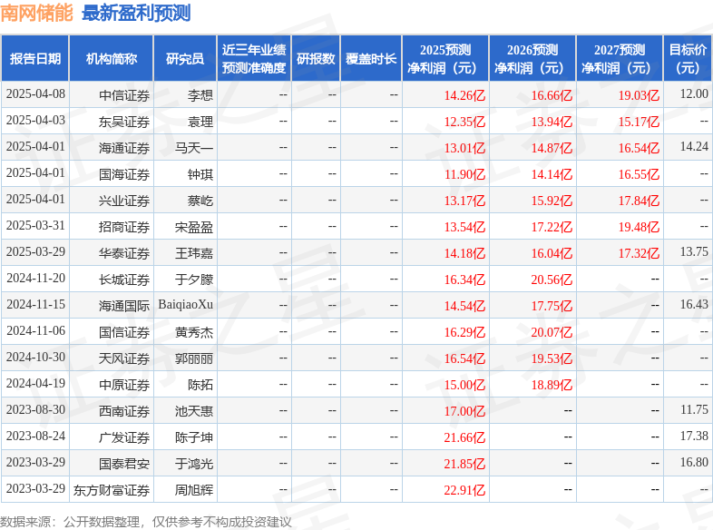 南网储能：4月16日召开业绩说明会，投资者参与