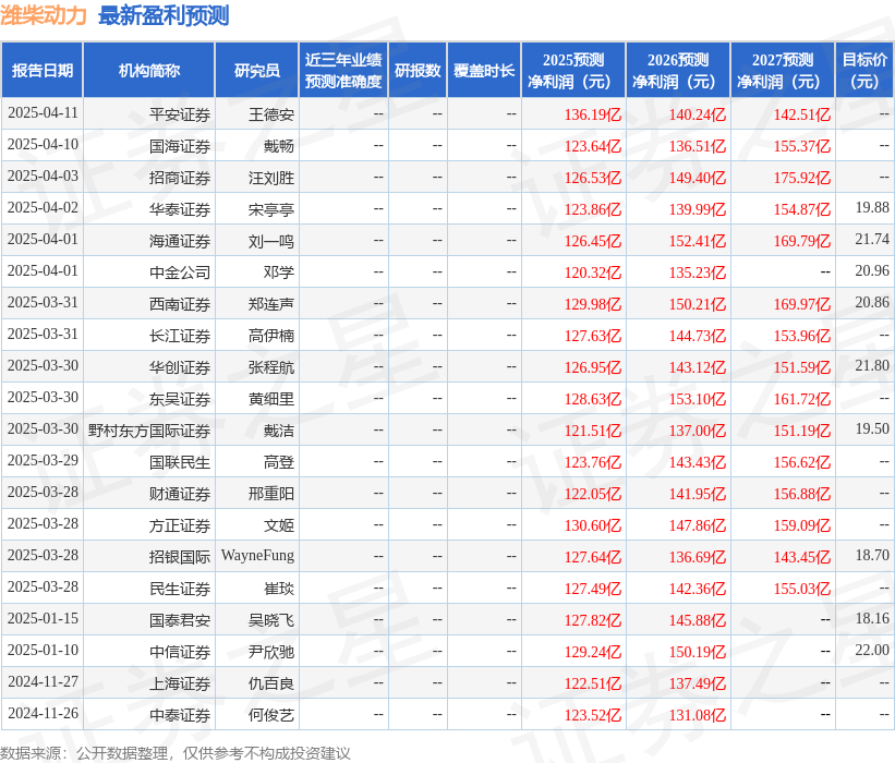 潍柴动力：4月17日接受机构调研，国泰海通证券、中信证券等多家机构参与