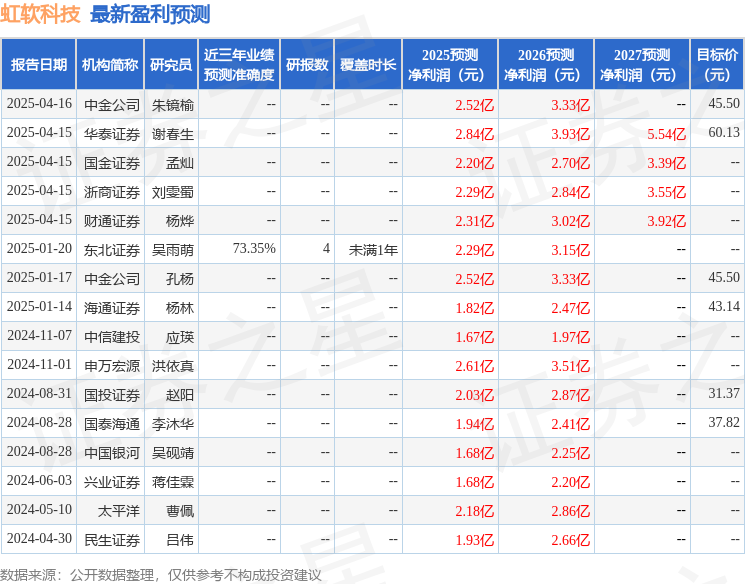 虹软科技：4月15日接受机构调研，循远资产(上海)、北京中泽控股等多家机构参与