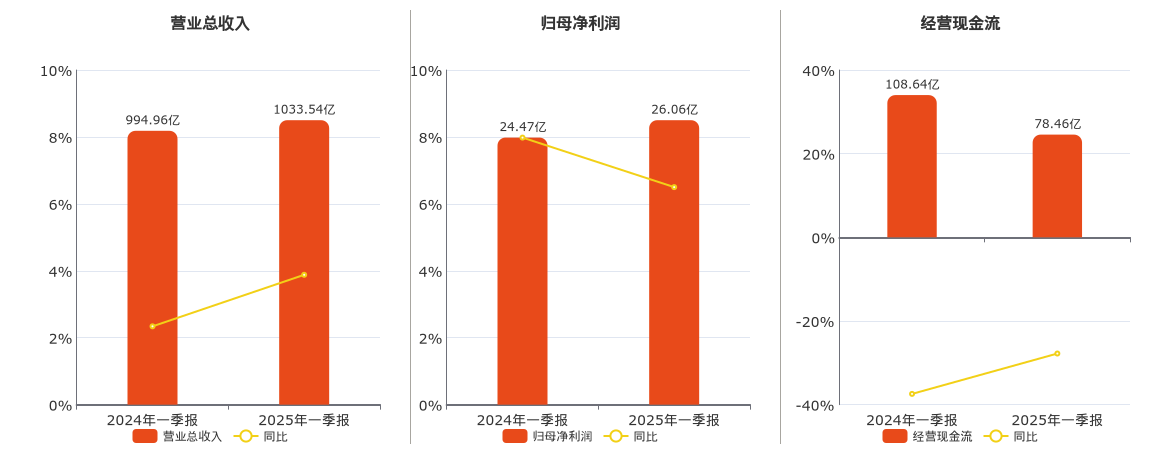 中国联通(600050.SH)：2025年一季报净利润为26.06亿元、同比较去年同期上涨6.50%